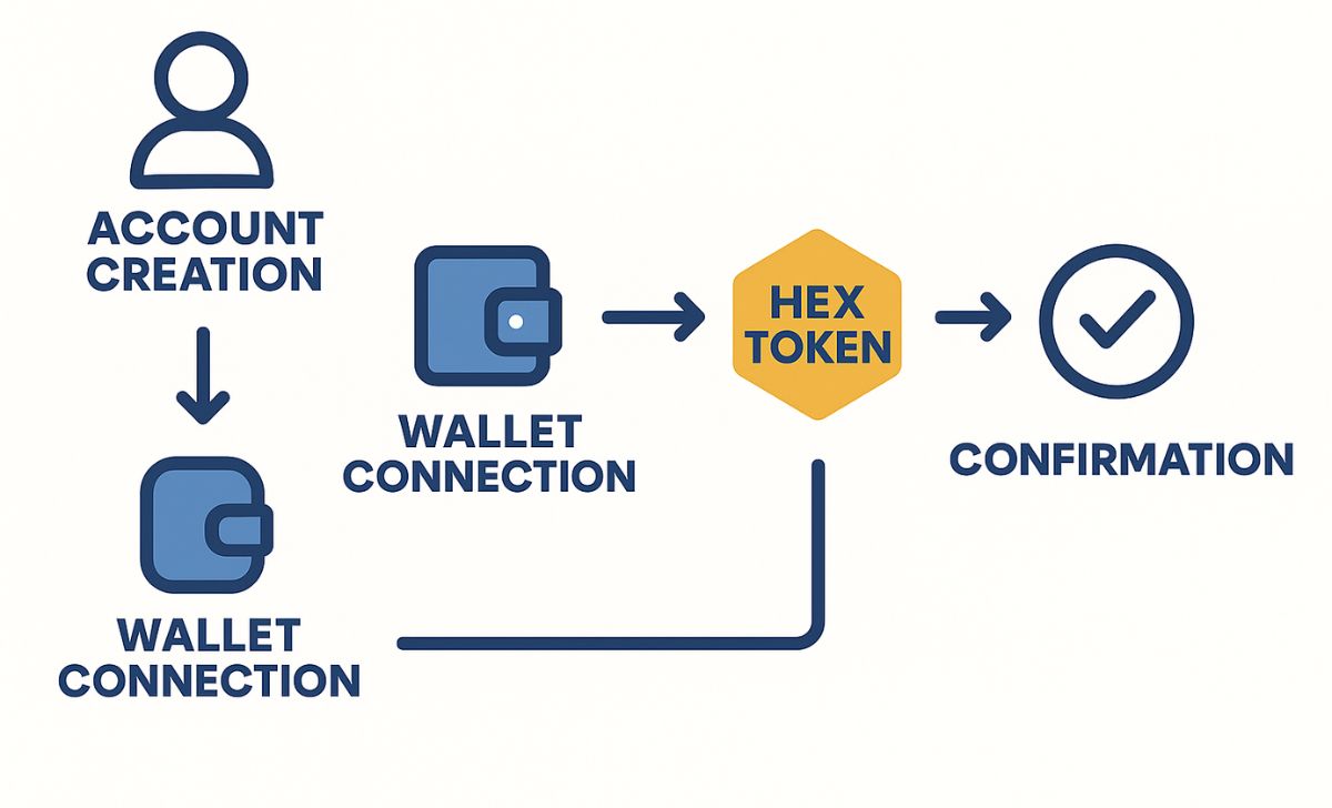 Step-by-Step Guide to Buying HEX